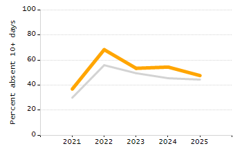 Percentage of kindergarten students enrolled full-day kindergarten line chart