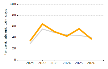 Percentage of students suspended out-of-school at least once chart