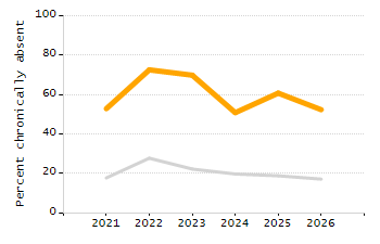 Percentage of school-aged residents enrolled in public school chart