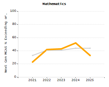 Organization Total Enrollment percentage chart