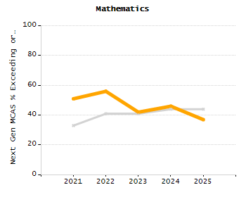 Percentage of students suspended in-school at least once chart