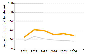 Percentage of students suspended out-of-school at least once chart