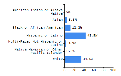 Organization Total Enrollment percentage chart