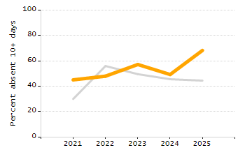 Percentage of students suspended out-of-school at least once chart