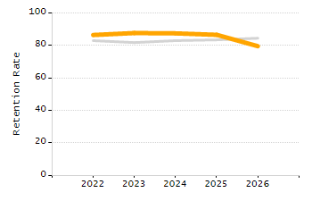 Organization Total Enrollment percentage chart