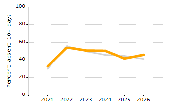 Percentage of school-aged residents enrolled in public school chart