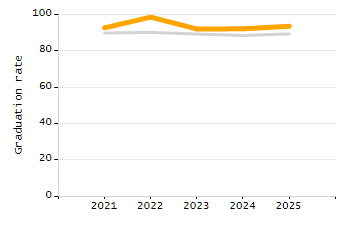 Percentage of school-aged residents enrolled in public school chart