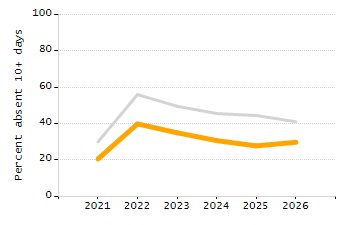 Percentage of kindergarten students enrolled full-day kindergarten line chart