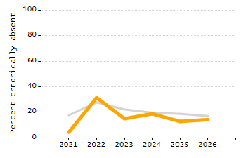 Percentage of kindergarten students enrolled full-day kindergarten line chart