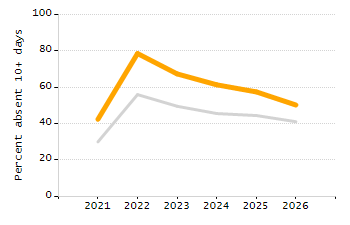 Percentage of kindergarten students enrolled full-day kindergarten line chart