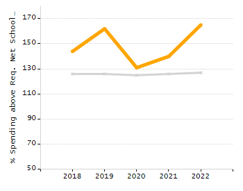 Percentage of kindergarten students enrolled full-day kindergarten line chart