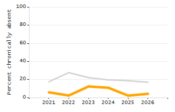 Percentage of school-aged residents enrolled in public school chart