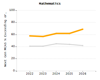 Dropout rate chart