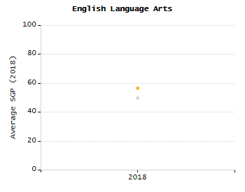 Student attendance absent ten or more days each year chart