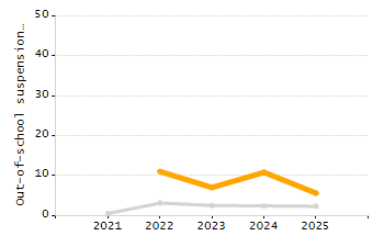 Organization Total Enrollment percentage chart