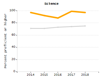 Percentage of school-aged residents enrolled in public school chart