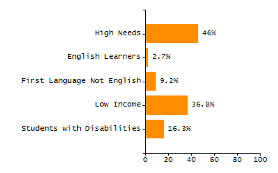 Percentage of kindergarten students enrolled full-day kindergarten line chart