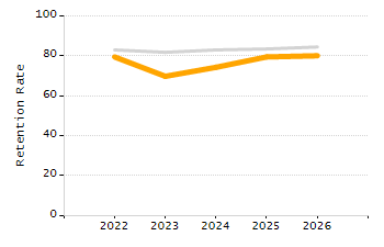 Percentage of school-aged residents enrolled in public school chart