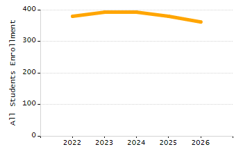 Percentage of kindergarten students enrolled full-day kindergarten line chart