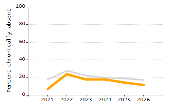 Percentage of students suspended out-of-school at least once chart