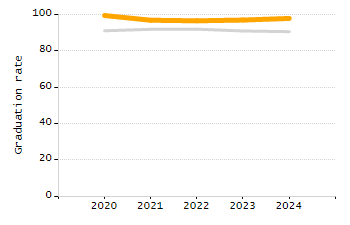 5-year cohort graduation rate chart