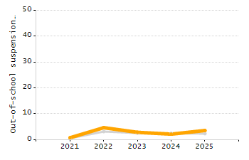 Percentage of kindergarten students enrolled full-day kindergarten line chart
