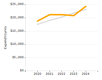 5-year cohort graduation rate chart
