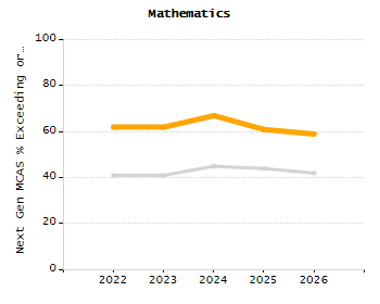 4-year cohort graduation rate chart