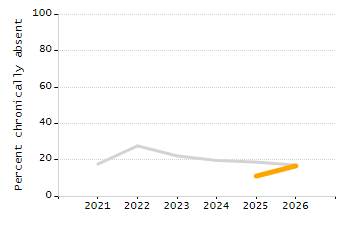 Percentage of kindergarten students enrolled full-day kindergarten line chart
