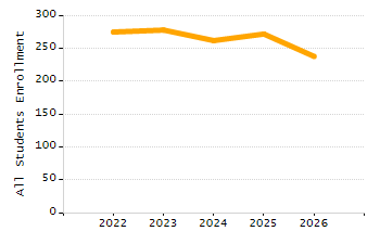Percentage of school-aged residents enrolled in public school chart