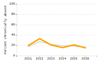 5-year cohort graduation rate chart