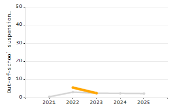 Percentage of school-aged residents enrolled in public school chart
