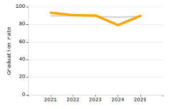 Organization Total Enrollment percentage chart