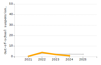 Organization Total Enrollment percentage chart