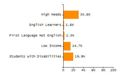 Percentage of kindergarten students enrolled full-day kindergarten line chart