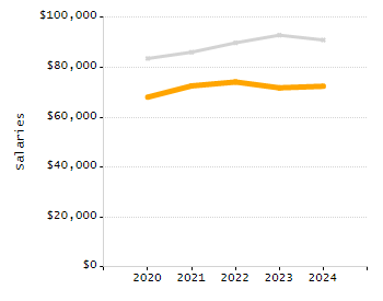 Percentage of school-aged residents enrolled in public school chart