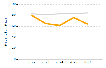 Percentage of school-aged residents enrolled in public school chart