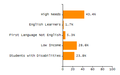 Percentage of school-aged residents enrolled in public school chart