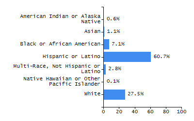 Organization Total Enrollment percentage chart