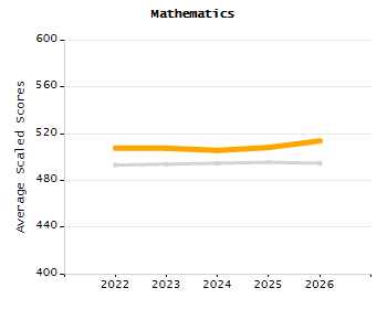 Percentage of kindergarten students enrolled full-day kindergarten line chart