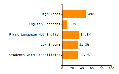 Organization Total Enrollment percentage chart