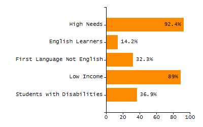 Percentage of kindergarten students enrolled full-day kindergarten line chart