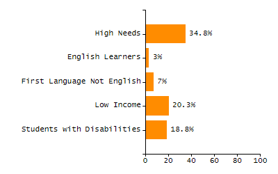 Percentage of school-aged residents enrolled in public school chart