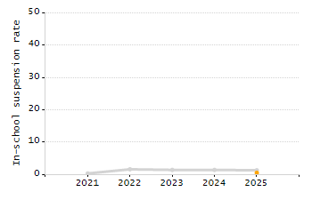 Percentage of school-aged residents enrolled in public school chart