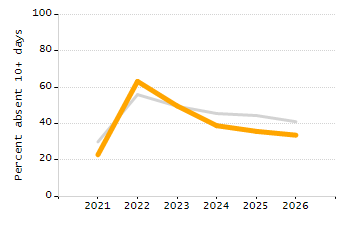 Dropout rate chart