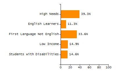 Percentage of school-aged residents enrolled in public school chart