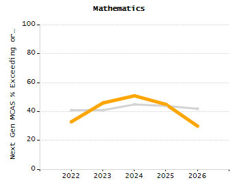 Percentage of kindergarten students enrolled full-day kindergarten line chart