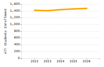 Percentage of kindergarten students enrolled full-day kindergarten line chart