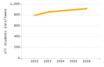 Percentage of school-aged residents enrolled in public school chart