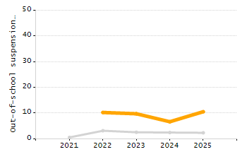 Organization Total Enrollment percentage chart